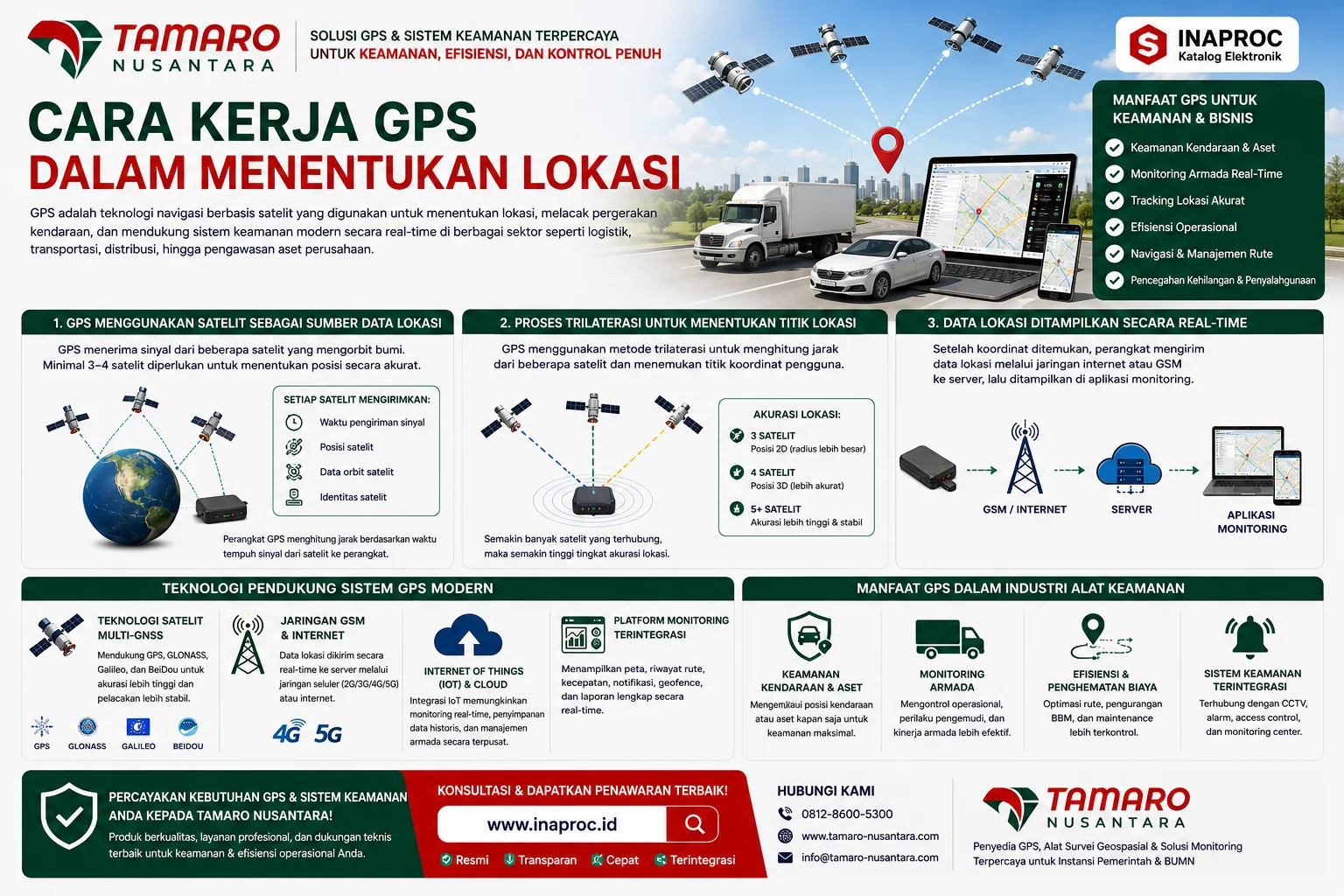 Manfaat GPS dalam Industri Alat Keamanan untuk monitoring armada, pelacakan kendaraan real-time, keamanan aset perusahaan, dan integrasi sistem keamanan modern dengan teknologi GPS tracker Tamaro Nusantara.