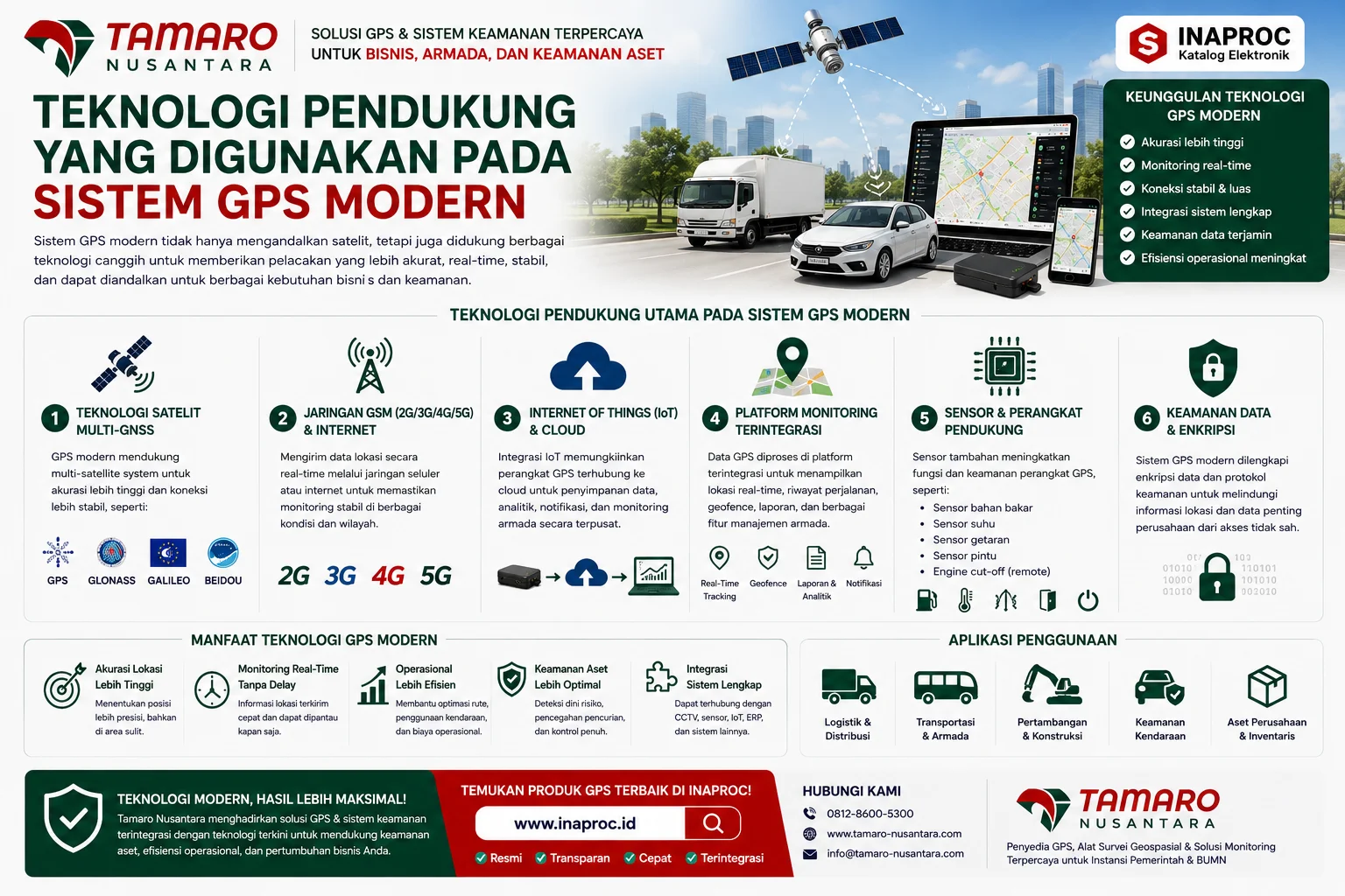 Infografis Manfaat GPS dalam Industri Alat Keamanan yang menjelaskan fungsi GPS untuk keamanan kendaraan, monitoring armada, pencegahan kehilangan aset, laporan real-time, serta integrasi dengan CCTV dan alarm.