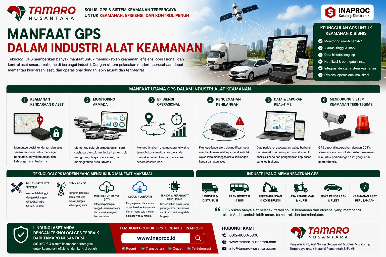 Visual Manfaat GPS dalam Industri Alat Keamanan menampilkan teknologi GPS modern untuk tracking kendaraan, efisiensi operasional, pengawasan aset, dan sistem keamanan terintegrasi pada berbagai sektor industri.