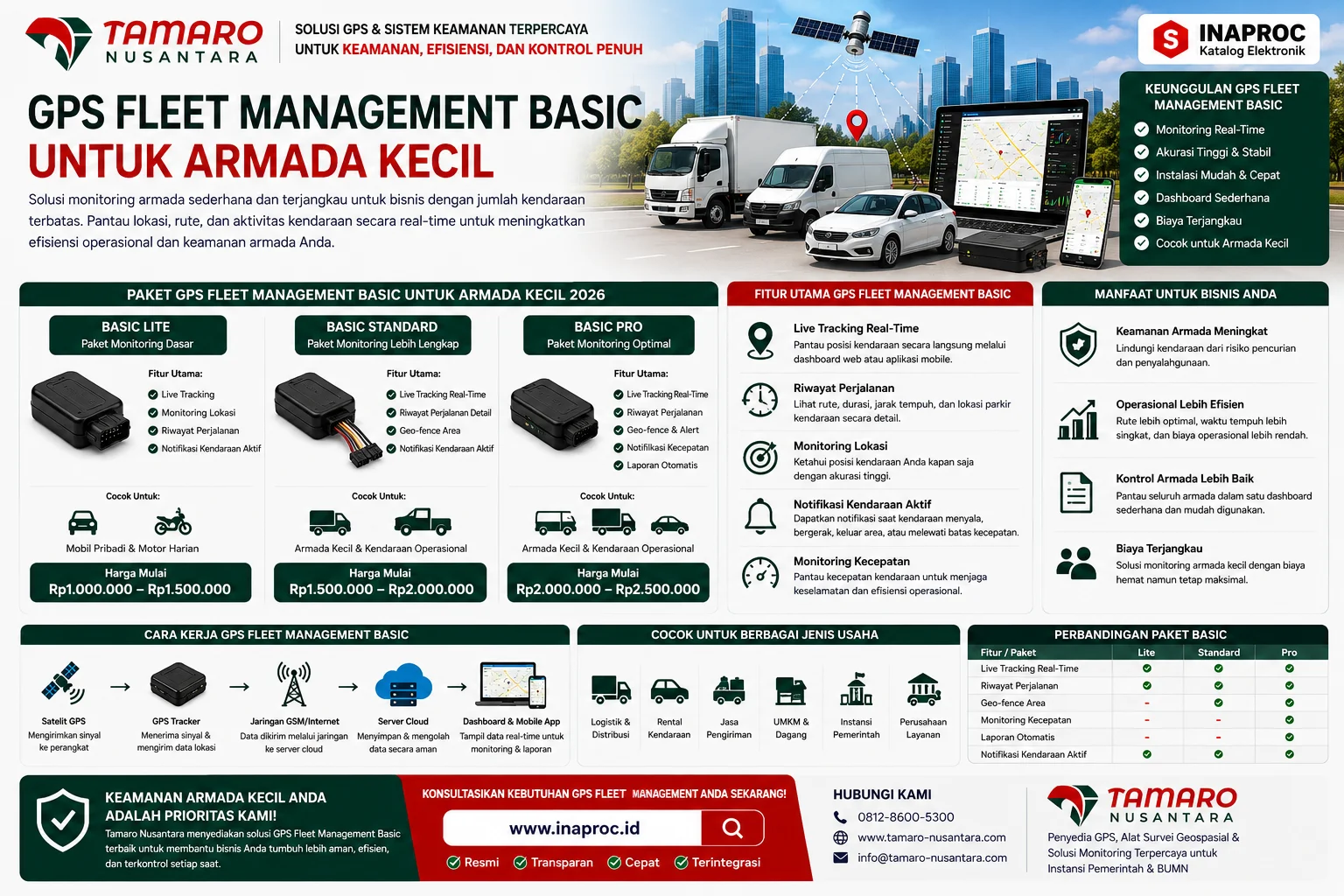 GPS Fleet Management Basic untuk Armada Kecil dari Tamaro Nusantara menampilkan sistem monitoring armada sederhana dengan live tracking, riwayat perjalanan, dashboard monitoring, serta paket harga terjangkau untuk UMKM, kendaraan operasional kecil, dan kendaraan dinas.