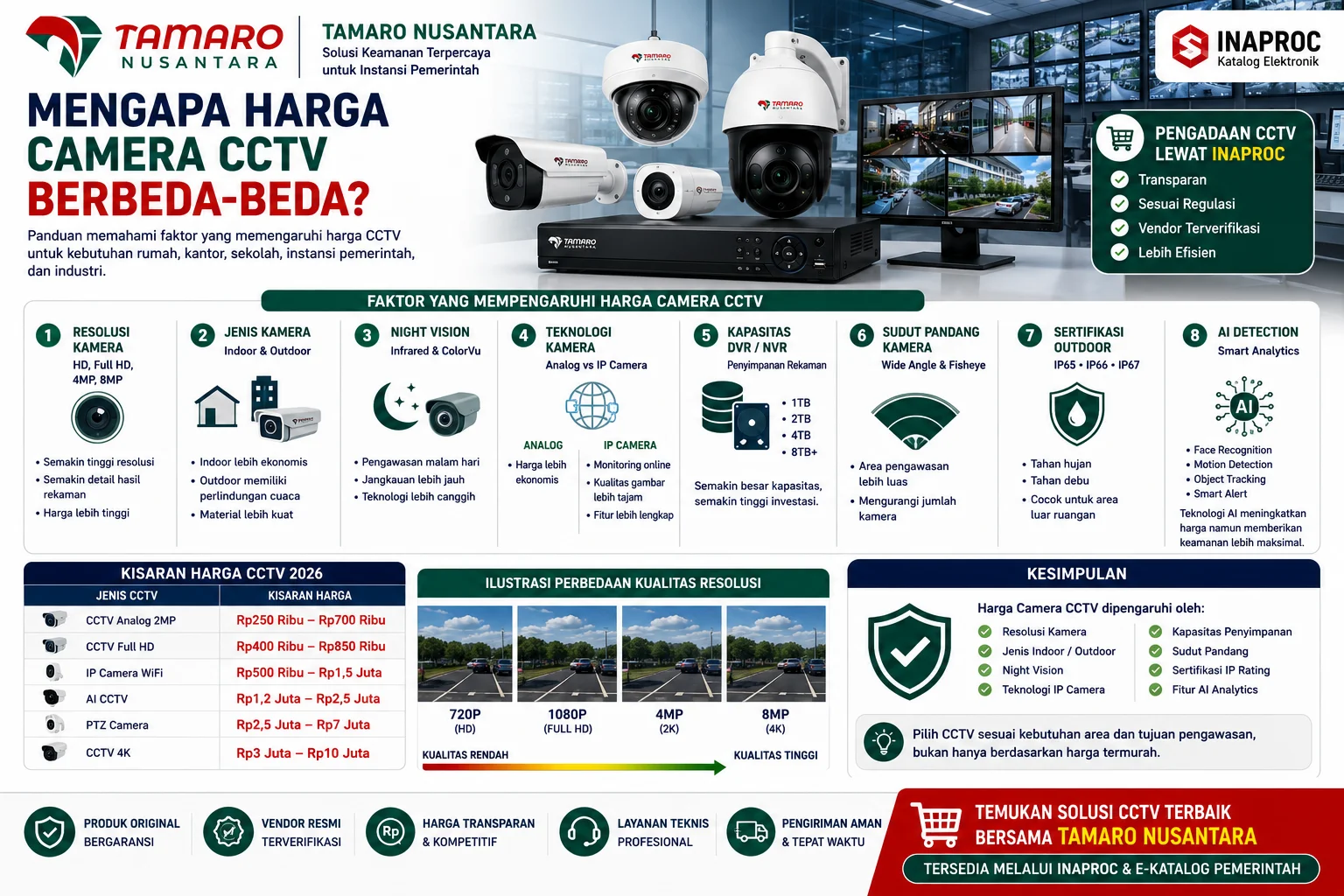 Spesifikasi CCTV yang Wajib Diperhatikan untuk kebutuhan rumah, kantor, sekolah, dan instansi pemerintah, menampilkan resolusi kamera, night vision, IP rating, AI detection, kapasitas DVR/NVR, serta rekomendasi CCTV melalui INAPROC dari Tamaro Nusantara.