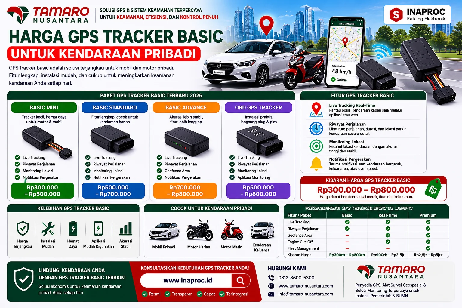 Panduan Harga GPS Tracker Basic untuk Kendaraan Pribadi lengkap dengan perbandingan paket Basic Lite, Basic Pro, dan Basic Max, cocok untuk kebutuhan keamanan kendaraan harian.