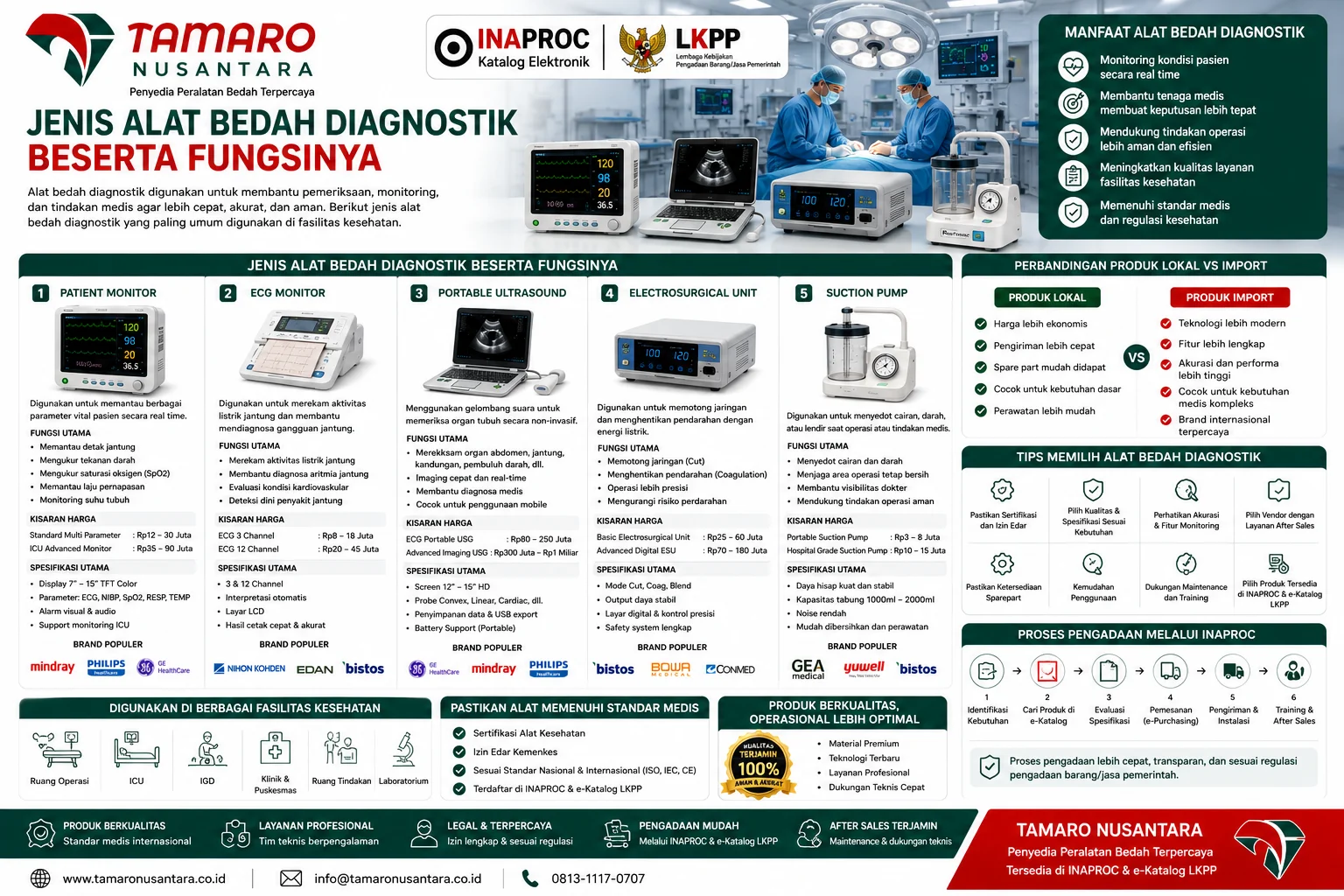 Infografis Perbandingan Brand Alat Bedah Diagnostik di INAPROC dari Tamaro Nusantara yang membahas perbandingan patient monitor, ECG monitor, portable ultrasound, electrosurgical unit, dan suction pump beserta keunggulan masing-masing brand untuk pengadaan alat kesehatan pemerintah dan swasta.