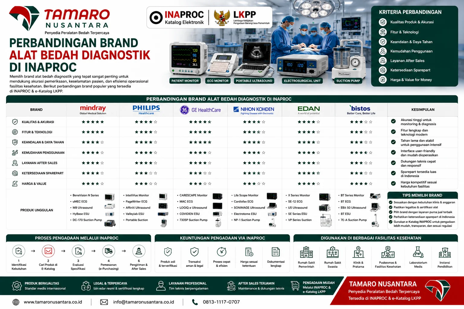 Poster edukasi Perbandingan Brand Alat Bedah Diagnostik di INAPROC yang membandingkan spesifikasi, akurasi, teknologi, harga, layanan purna jual, dan kecocokan penggunaan alat diagnostik medis pada rumah sakit, klinik, laboratorium, serta fasilitas kesehatan pemerintah.