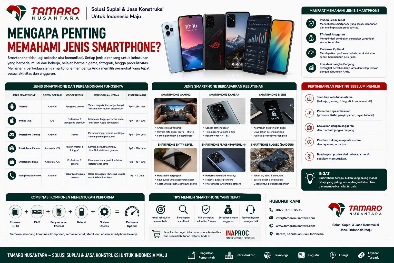 Jenis smartphone berdasarkan sistem operasi dan kebutuhan yang menampilkan perbandingan Android, iPhone (iOS), smartphone gaming, smartphone kamera, smartphone bisnis, dan smartphone entry-level untuk membantu pengguna memilih perangkat sesuai aktivitas dan anggaran.
