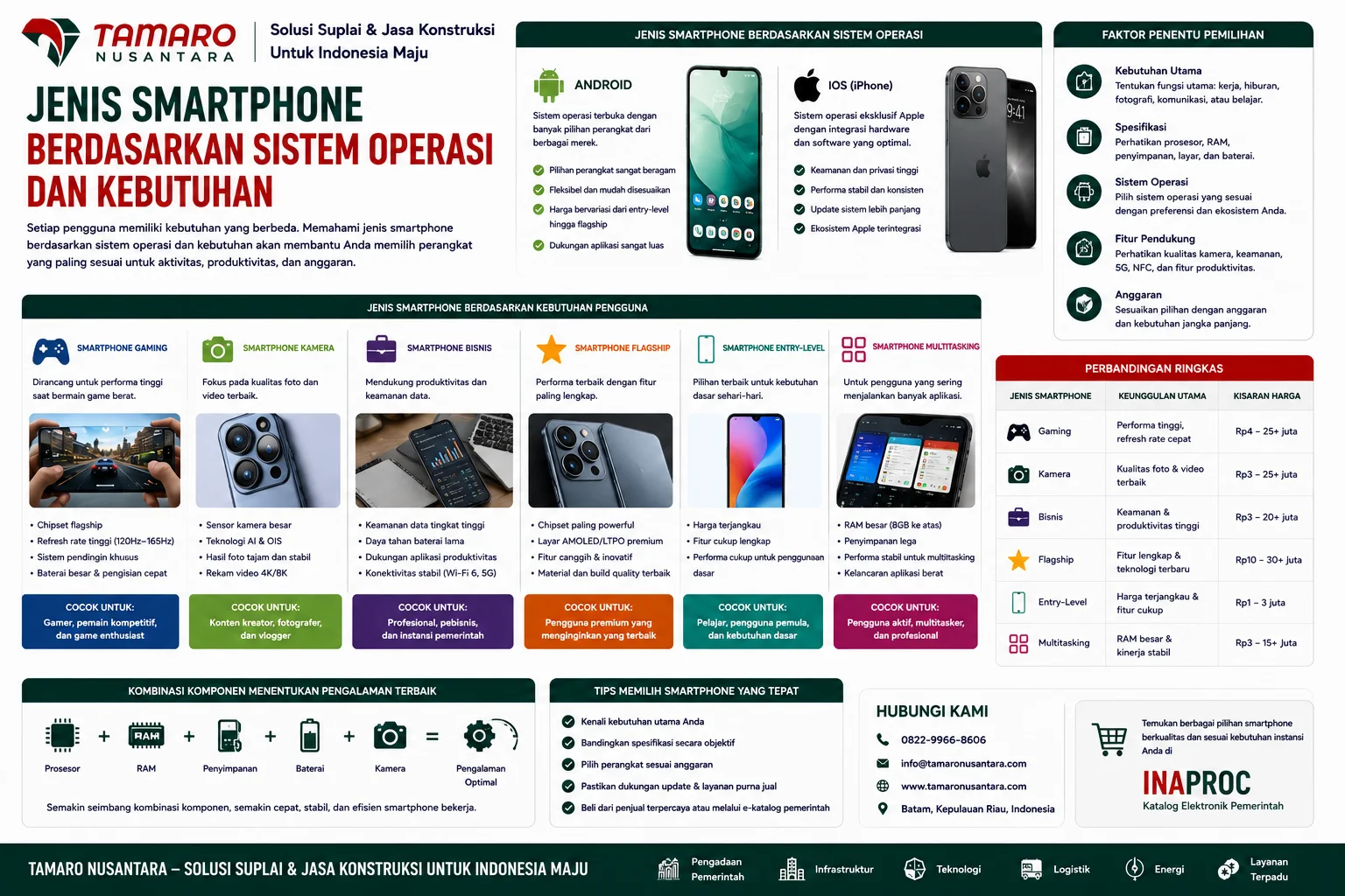 Pertimbangan penting sebelum memilih smartphone dengan panduan spesifikasi prosesor, RAM, penyimpanan, baterai, kamera, sistem operasi, serta faktor anggaran untuk mendapatkan performa optimal.