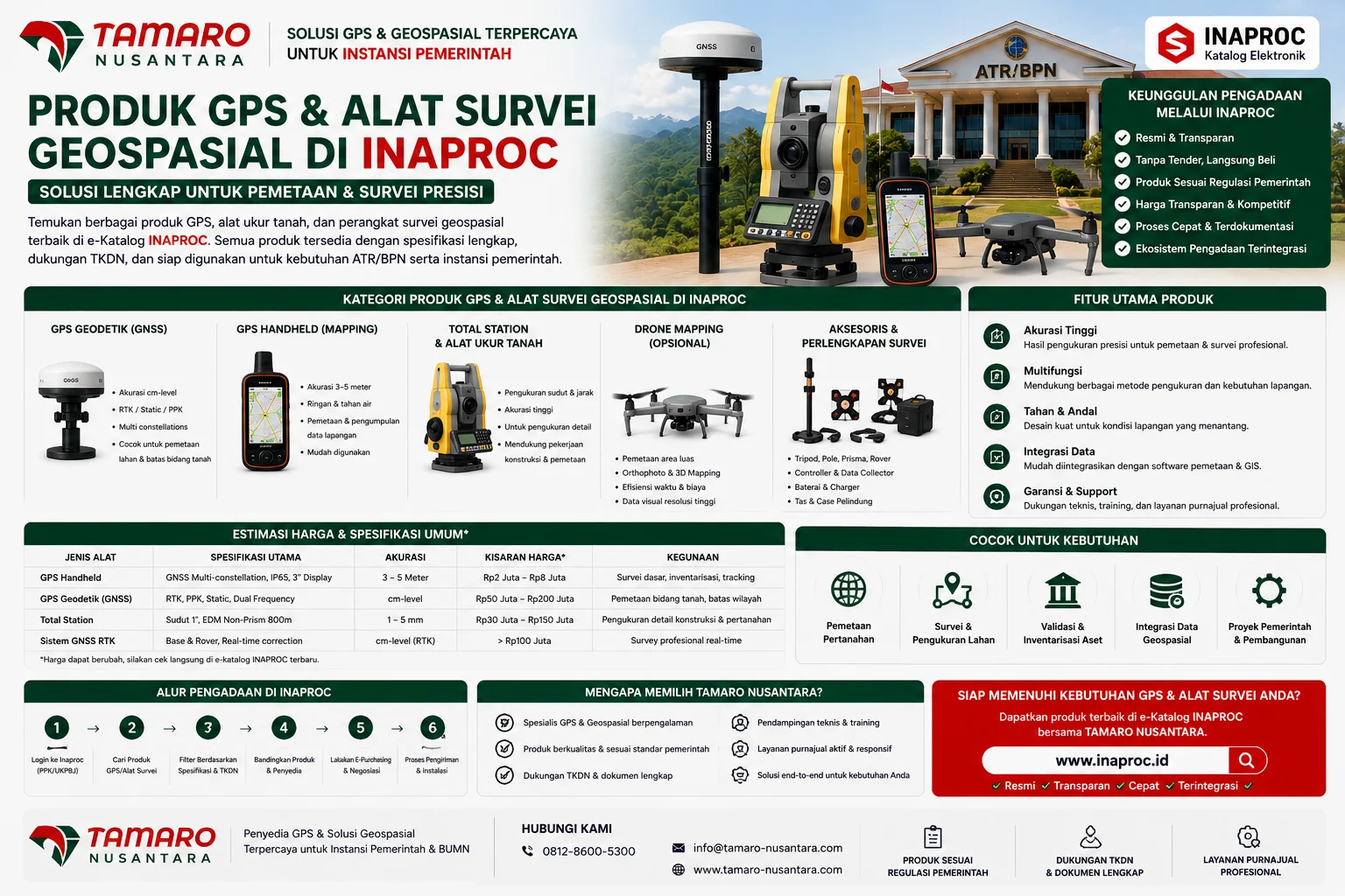 Infografis Keunggulan Pengadaan Melalui Tamaro Nusantara sebagai penyedia GPS dan alat survei geospasial di Inaproc dengan produk sesuai regulasi pemerintah, dokumentasi lengkap, layanan end-to-end, dan proses pengadaan transparan.