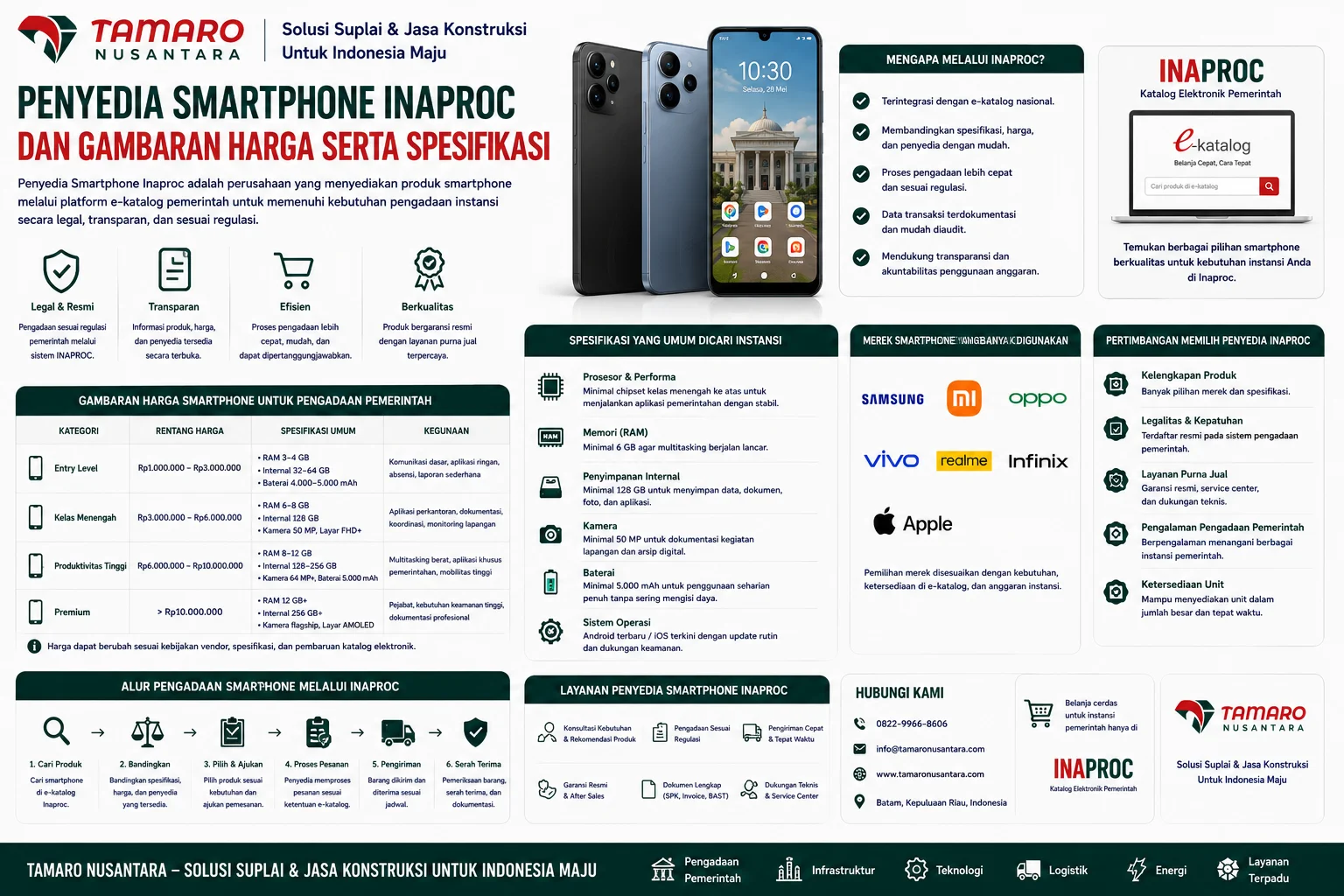 Infografis Penyedia Smartphone Inaproc yang menampilkan kategori harga smartphone pengadaan pemerintah, spesifikasi yang direkomendasikan untuk instansi, merek populer, dan manfaat pengadaan melalui e-katalog nasional.