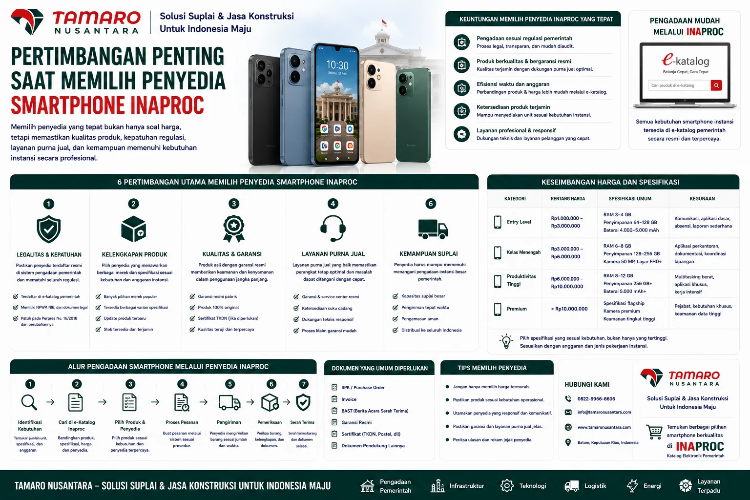 Panduan Penyedia Smartphone Inaproc berisi pertimbangan memilih vendor resmi, legalitas pengadaan, kelengkapan produk, kemampuan suplai, garansi resmi, serta proses pengadaan smartphone pemerintah yang sesuai regulasi.