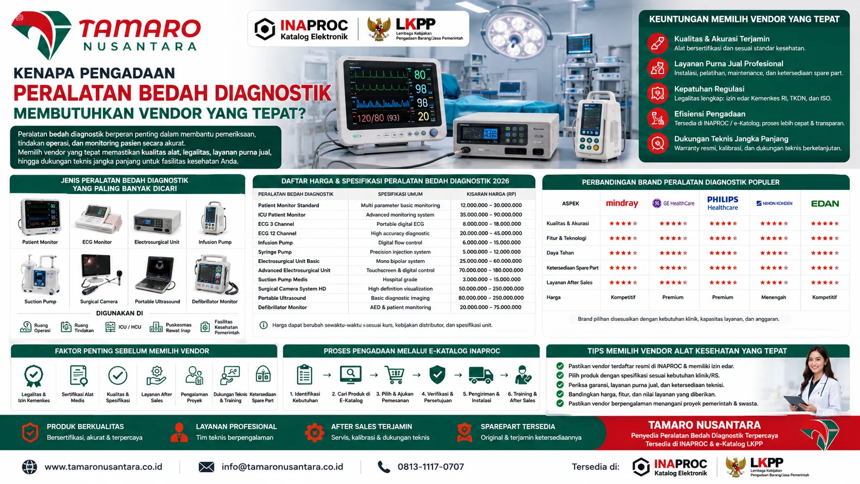 Penyedia Peralatan Bedah Diagnostik Inaproc dengan vendor alat kesehatan terpercaya menampilkan faktor penting pemilihan vendor, legalitas alat medis, sertifikasi kesehatan, layanan after sales, dukungan teknis, serta pengadaan melalui e-Katalog LKPP dan INAPROC oleh Tamaro Nusantara.