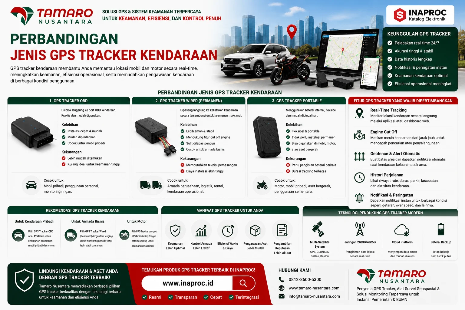 Perbandingan Jenis GPS Tracker Kendaraan untuk mobil dan motor yang menampilkan GPS tracker OBD, GPS tracker wired permanen, dan GPS tracker portable lengkap dengan fitur monitoring real-time, keamanan kendaraan, serta rekomendasi penggunaan dari Tamaro Nusantara.
