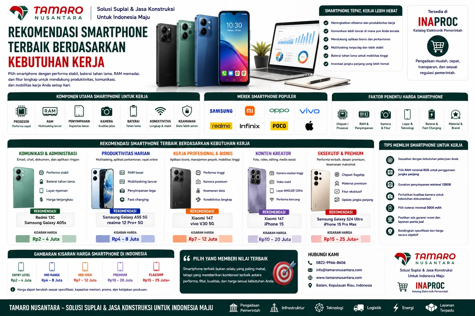 Infografis pertimbangan penting sebelum membeli smartphone yang menjelaskan faktor utama seperti performa chipset, RAM, penyimpanan, kualitas kamera, daya tahan baterai, serta layanan purna jual.